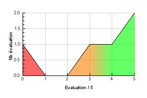Graphic curve rating distribution of the flavor Chocolate Coconut Vaping temperature preference Chocolate Coconut